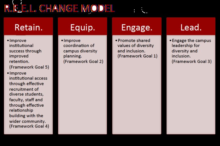 Retain Equip Engage Lead Change Model