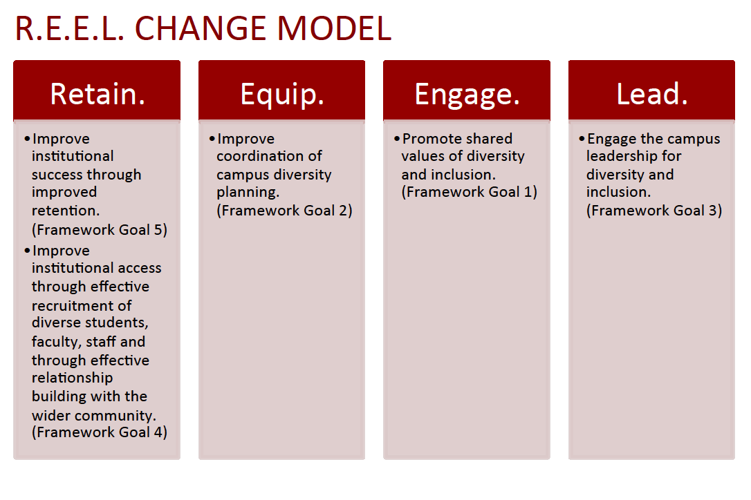 Retain Equip Engage Lead Change Model