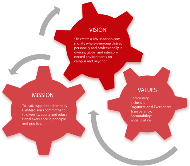 Dvision of Diversity, Equity, and Educational Achievement Vision, Mission Values