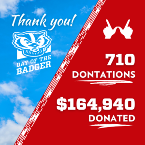 Graphic with half featuring a blue sky background with "Thank you! Day of the Badger" writte on over it and the other half with a red background and an illustration of white hands forming a "W" with the words "710 donations. $164,940 donated" written in bold white letters.